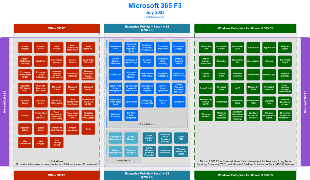 illustrasjon over innholdet i en Microsoft 365 F3-lisens