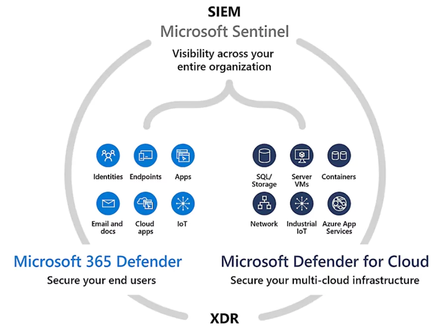 illustrasjon over komponentene innenfor Microsoft XDR